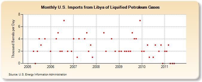 U.S. Imports from Libya of Liquified Petroleum Gases (Thousand Barrels per Day)