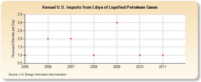 U.S. Imports from Libya of Liquified Petroleum Gases (Thousand Barrels per Day)