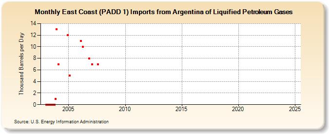 East Coast (PADD 1) Imports from Argentina of Liquified Petroleum Gases (Thousand Barrels per Day)