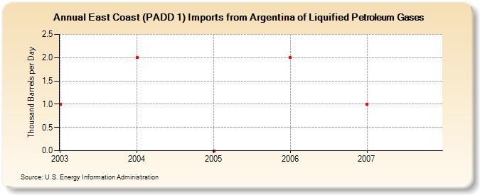 East Coast (PADD 1) Imports from Argentina of Liquified Petroleum Gases (Thousand Barrels per Day)