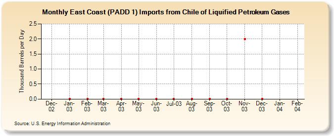 East Coast (PADD 1) Imports from Chile of Liquified Petroleum Gases (Thousand Barrels per Day)