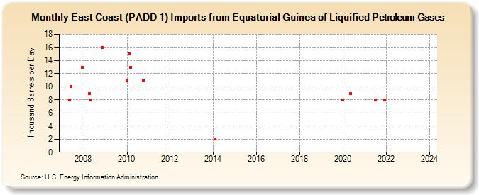 East Coast (PADD 1) Imports from Equatorial Guinea of Liquified Petroleum Gases (Thousand Barrels per Day)