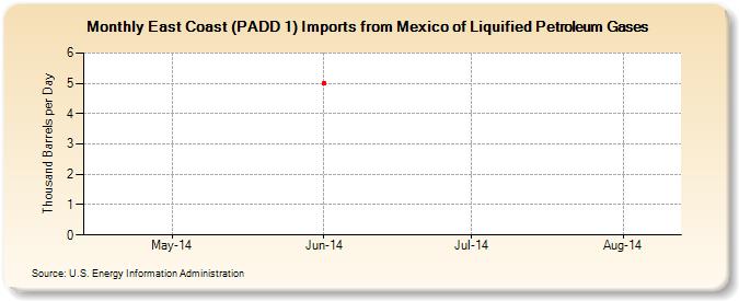East Coast (PADD 1) Imports from Mexico of Liquified Petroleum Gases (Thousand Barrels per Day)