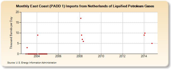 East Coast (PADD 1) Imports from Netherlands of Liquified Petroleum Gases (Thousand Barrels per Day)