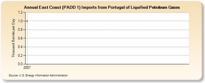 East Coast (PADD 1) Imports from Portugal of Liquified Petroleum Gases (Thousand Barrels per Day)
