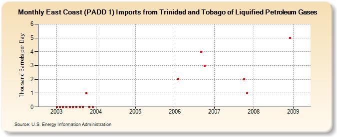 East Coast (PADD 1) Imports from Trinidad and Tobago of Liquified Petroleum Gases (Thousand Barrels per Day)