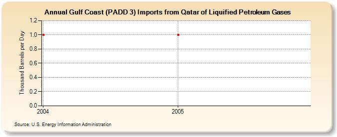 Gulf Coast (PADD 3) Imports from Qatar of Liquified Petroleum Gases (Thousand Barrels per Day)