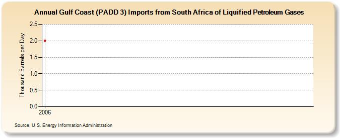 Gulf Coast (PADD 3) Imports from South Africa of Liquified Petroleum Gases (Thousand Barrels per Day)