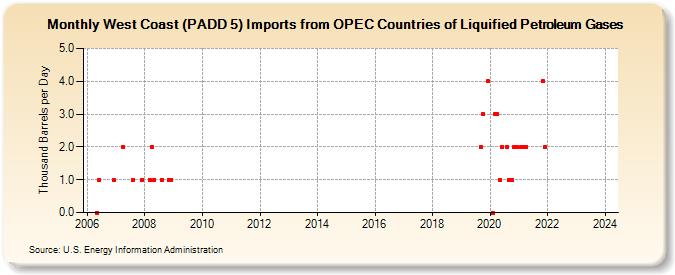West Coast (PADD 5) Imports from OPEC Countries of Liquified Petroleum Gases (Thousand Barrels per Day)
