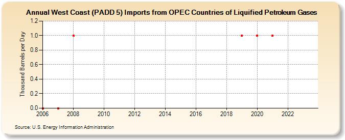 West Coast (PADD 5) Imports from OPEC Countries of Liquified Petroleum Gases (Thousand Barrels per Day)