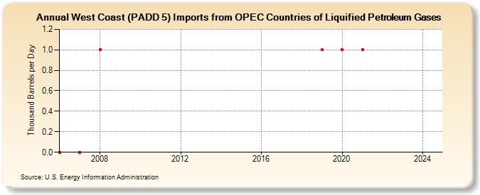 West Coast (PADD 5) Imports from OPEC Countries of Liquified Petroleum Gases (Thousand Barrels per Day)