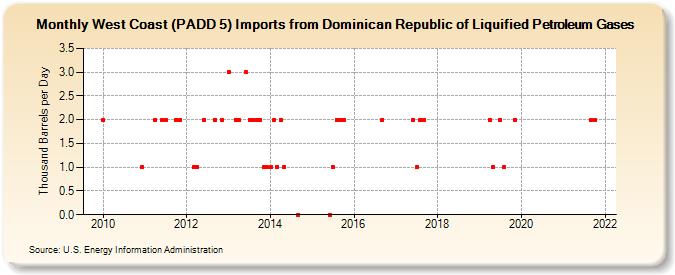 West Coast (PADD 5) Imports from Dominican Republic of Liquified Petroleum Gases (Thousand Barrels per Day)