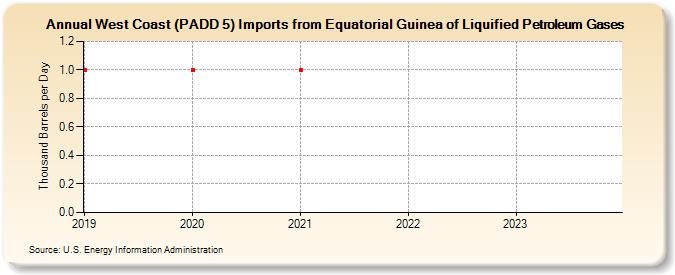 West Coast (PADD 5) Imports from Equatorial Guinea of Liquified Petroleum Gases (Thousand Barrels per Day)