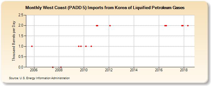 West Coast (PADD 5) Imports from Korea of Liquified Petroleum Gases (Thousand Barrels per Day)