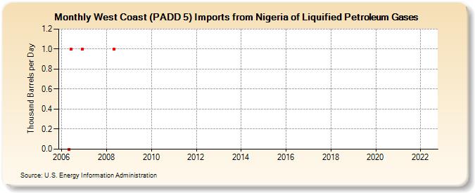 West Coast (PADD 5) Imports from Nigeria of Liquified Petroleum Gases (Thousand Barrels per Day)