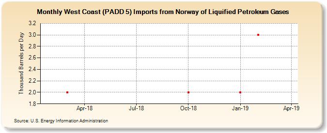 West Coast (PADD 5) Imports from Norway of Liquified Petroleum Gases (Thousand Barrels per Day)