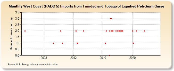 West Coast (PADD 5) Imports from Trinidad and Tobago of Liquified Petroleum Gases (Thousand Barrels per Day)