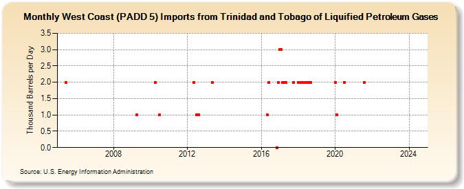 West Coast (PADD 5) Imports from Trinidad and Tobago of Liquified Petroleum Gases (Thousand Barrels per Day)