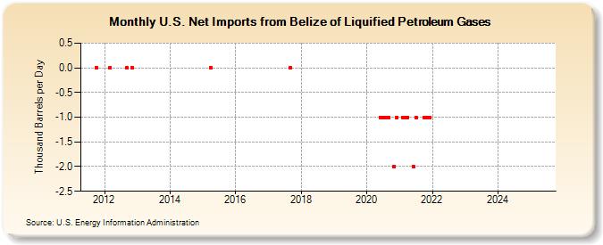 U.S. Net Imports from Belize of Liquified Petroleum Gases (Thousand Barrels per Day)