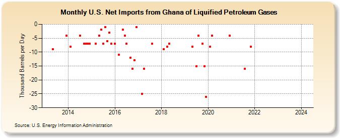 U.S. Net Imports from Ghana of Liquified Petroleum Gases (Thousand Barrels per Day)