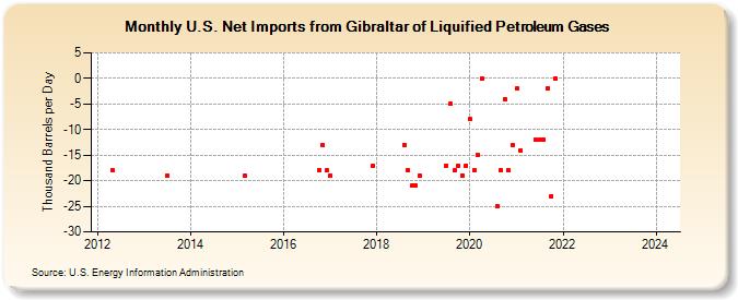 U.S. Net Imports from Gibraltar of Liquified Petroleum Gases (Thousand Barrels per Day)