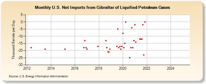 U.S. Net Imports from Gibraltar of Liquified Petroleum Gases (Thousand Barrels per Day)