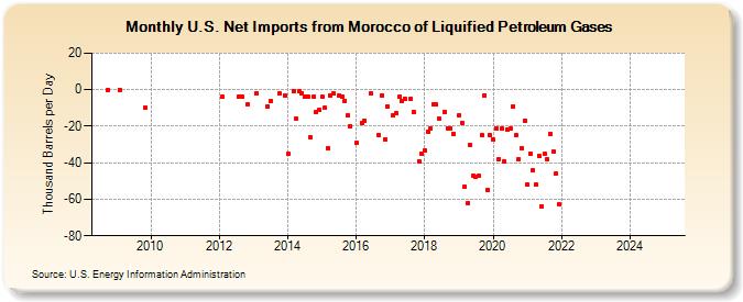 U.S. Net Imports from Morocco of Liquified Petroleum Gases (Thousand Barrels per Day)