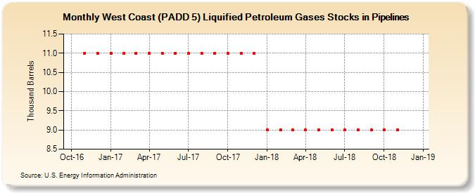 West Coast (PADD 5) Liquified Petroleum Gases Stocks in Pipelines (Thousand Barrels)