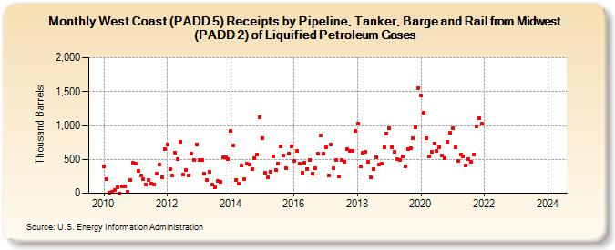 West Coast (PADD 5) Receipts by Pipeline, Tanker, Barge and Rail from Midwest (PADD 2) of Liquified Petroleum Gases (Thousand Barrels)