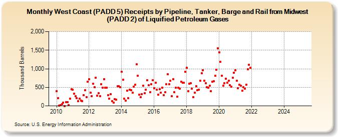 West Coast (PADD 5) Receipts by Pipeline, Tanker, Barge and Rail from Midwest (PADD 2) of Liquified Petroleum Gases (Thousand Barrels)