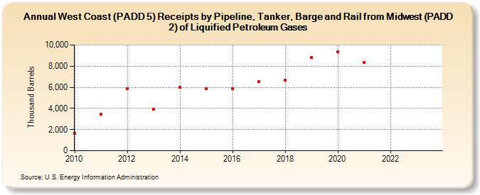 West Coast (PADD 5) Receipts by Pipeline, Tanker, Barge and Rail from Midwest (PADD 2) of Liquified Petroleum Gases (Thousand Barrels)