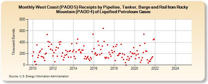 West Coast (PADD 5) Receipts by Pipeline, Tanker, Barge and Rail from Rocky Mountain (PADD 4) of Liquified Petroleum Gases (Thousand Barrels)