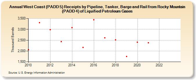 West Coast (PADD 5) Receipts by Pipeline, Tanker, Barge and Rail from Rocky Mountain (PADD 4) of Liquified Petroleum Gases (Thousand Barrels)