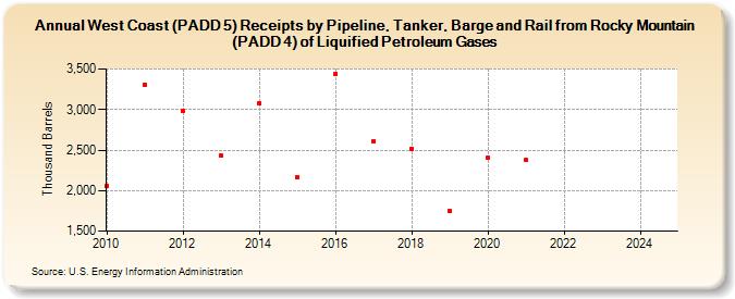 West Coast (PADD 5) Receipts by Pipeline, Tanker, Barge and Rail from Rocky Mountain (PADD 4) of Liquified Petroleum Gases (Thousand Barrels)