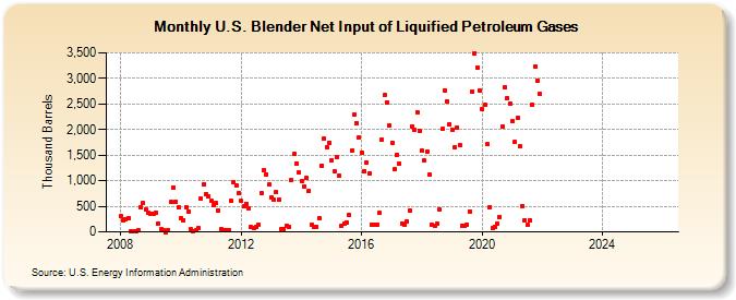 U.S. Blender Net Input of Liquified Petroleum Gases (Thousand Barrels)