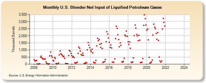 U.S. Blender Net Input of Liquified Petroleum Gases (Thousand Barrels)