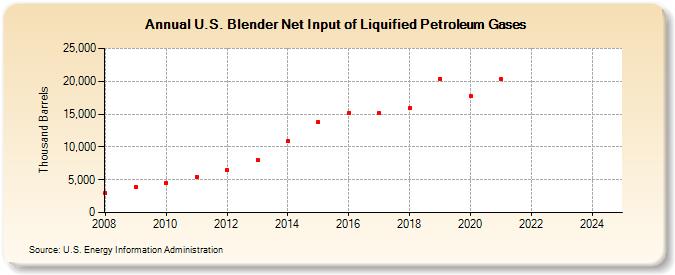 U.S. Blender Net Input of Liquified Petroleum Gases (Thousand Barrels)