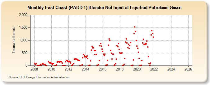 East Coast (PADD 1) Blender Net Input of Liquified Petroleum Gases (Thousand Barrels)