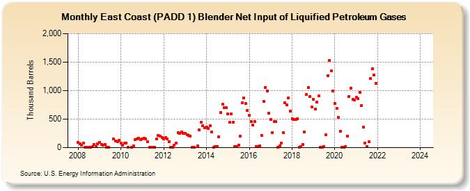 East Coast (PADD 1) Blender Net Input of Liquified Petroleum Gases (Thousand Barrels)