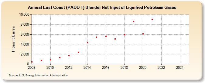 East Coast (PADD 1) Blender Net Input of Liquified Petroleum Gases (Thousand Barrels)