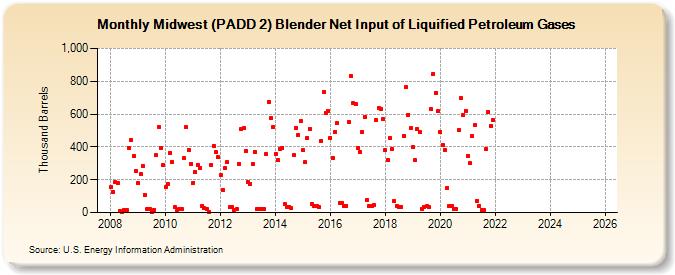 Midwest (PADD 2) Blender Net Input of Liquified Petroleum Gases (Thousand Barrels)