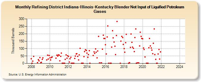 Refining District Indiana-Illinois-Kentucky Blender Net Input of Liquified Petroleum Gases (Thousand Barrels)