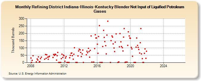Refining District Indiana-Illinois-Kentucky Blender Net Input of Liquified Petroleum Gases (Thousand Barrels)