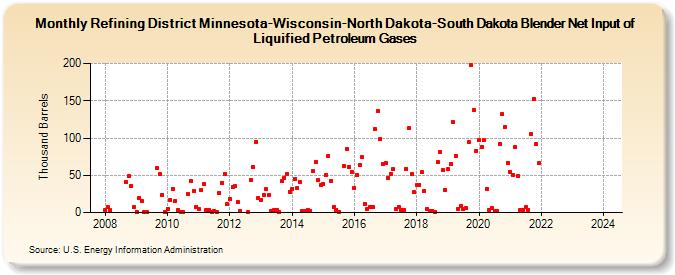 Refining District Minnesota-Wisconsin-North Dakota-South Dakota Blender Net Input of Liquified Petroleum Gases (Thousand Barrels)