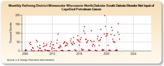 Refining District Minnesota-Wisconsin-North Dakota-South Dakota Blender Net Input of Liquified Petroleum Gases (Thousand Barrels)