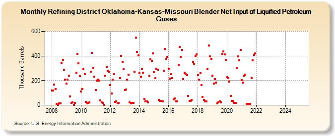 Refining District Oklahoma-Kansas-Missouri Blender Net Input of Liquified Petroleum Gases (Thousand Barrels)