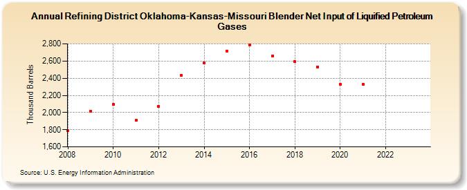 Refining District Oklahoma-Kansas-Missouri Blender Net Input of Liquified Petroleum Gases (Thousand Barrels)