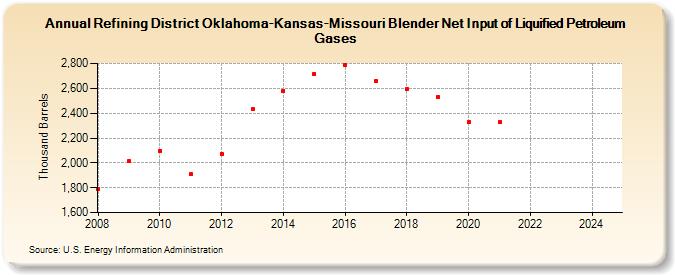 Refining District Oklahoma-Kansas-Missouri Blender Net Input of Liquified Petroleum Gases (Thousand Barrels)