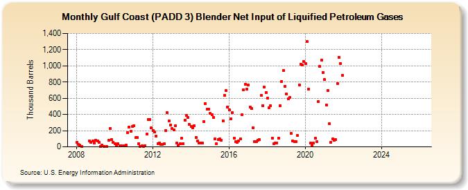 Gulf Coast (PADD 3) Blender Net Input of Liquified Petroleum Gases (Thousand Barrels)