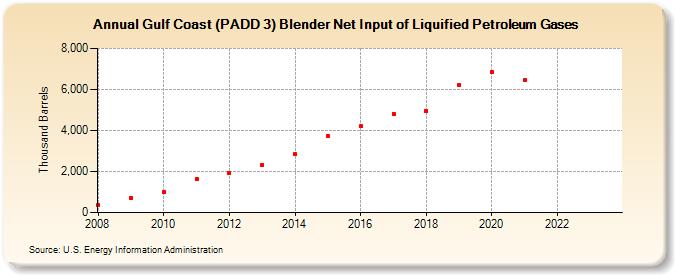 Gulf Coast (PADD 3) Blender Net Input of Liquified Petroleum Gases (Thousand Barrels)